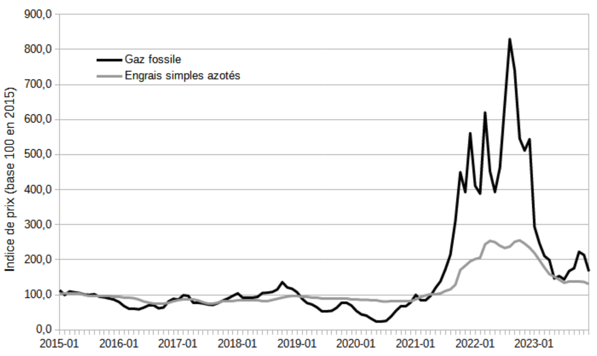 Prix gaz